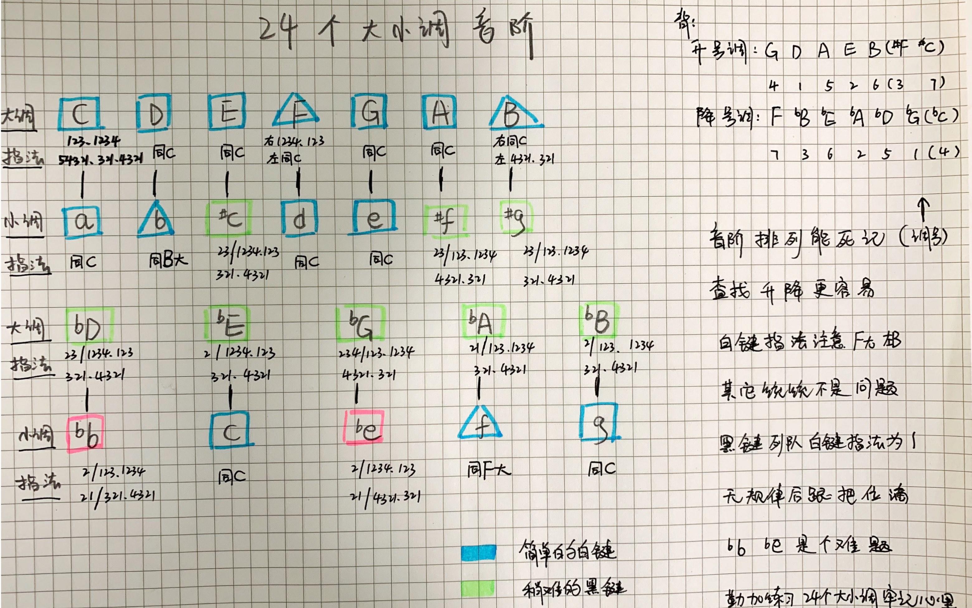 关于24个大小调的构建与演奏规律 第一讲白键哔哩哔哩bilibili