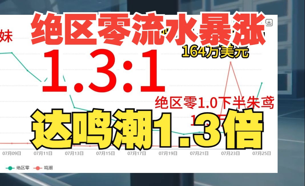 绝区零朱鸢流水暴涨31%,达鸣潮1.3倍,未来可期!哔哩哔哩bilibili原神