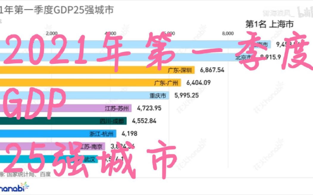 2021年第一季度GDP25强城市,东莞恢复迅速广州增长感人哔哩哔哩bilibili