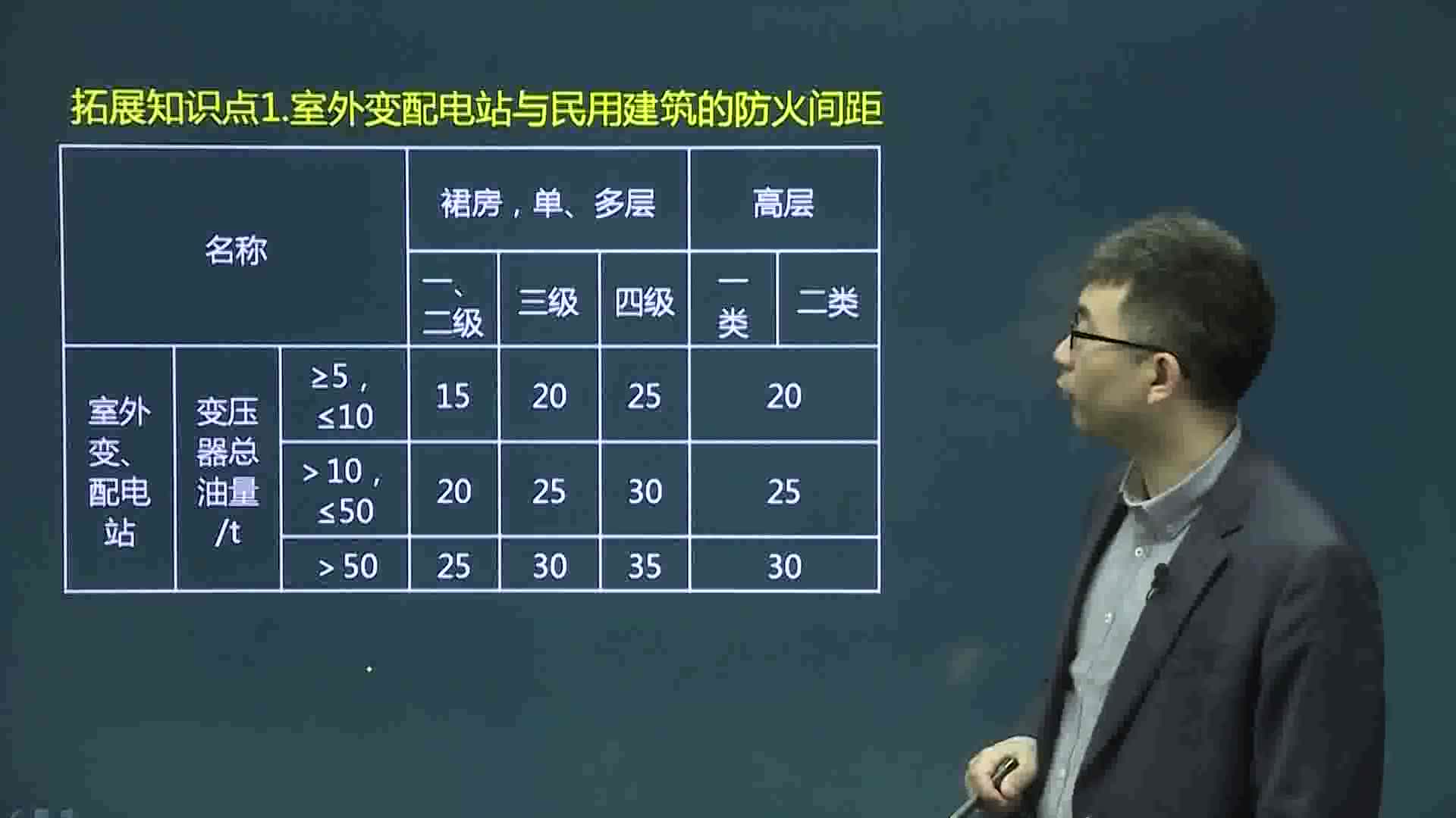 建筑防火间距——室外变配电站与民用建筑的防火间距哔哩哔哩bilibili