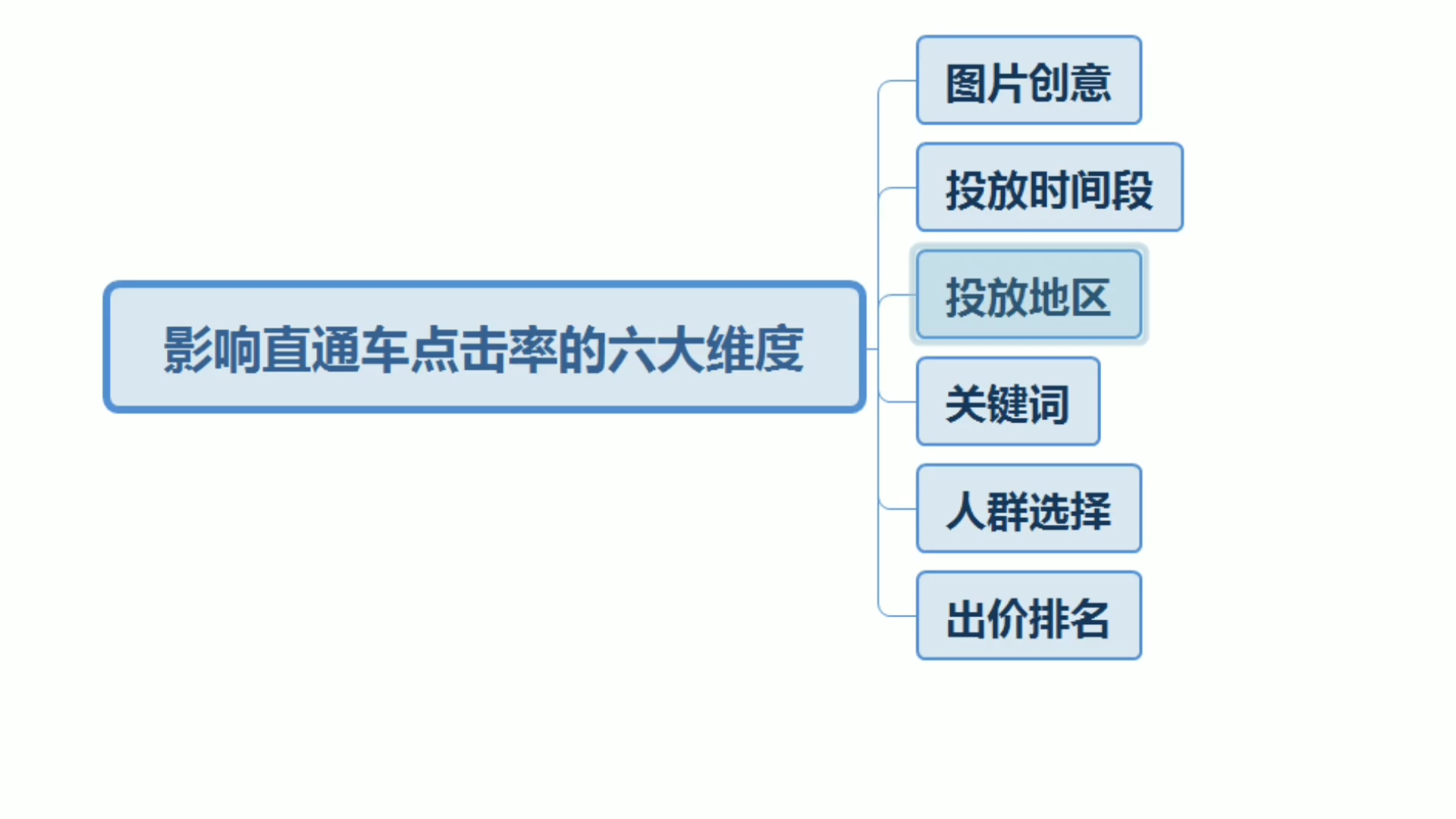 影响直通车点击率的六大维度!哔哩哔哩bilibili