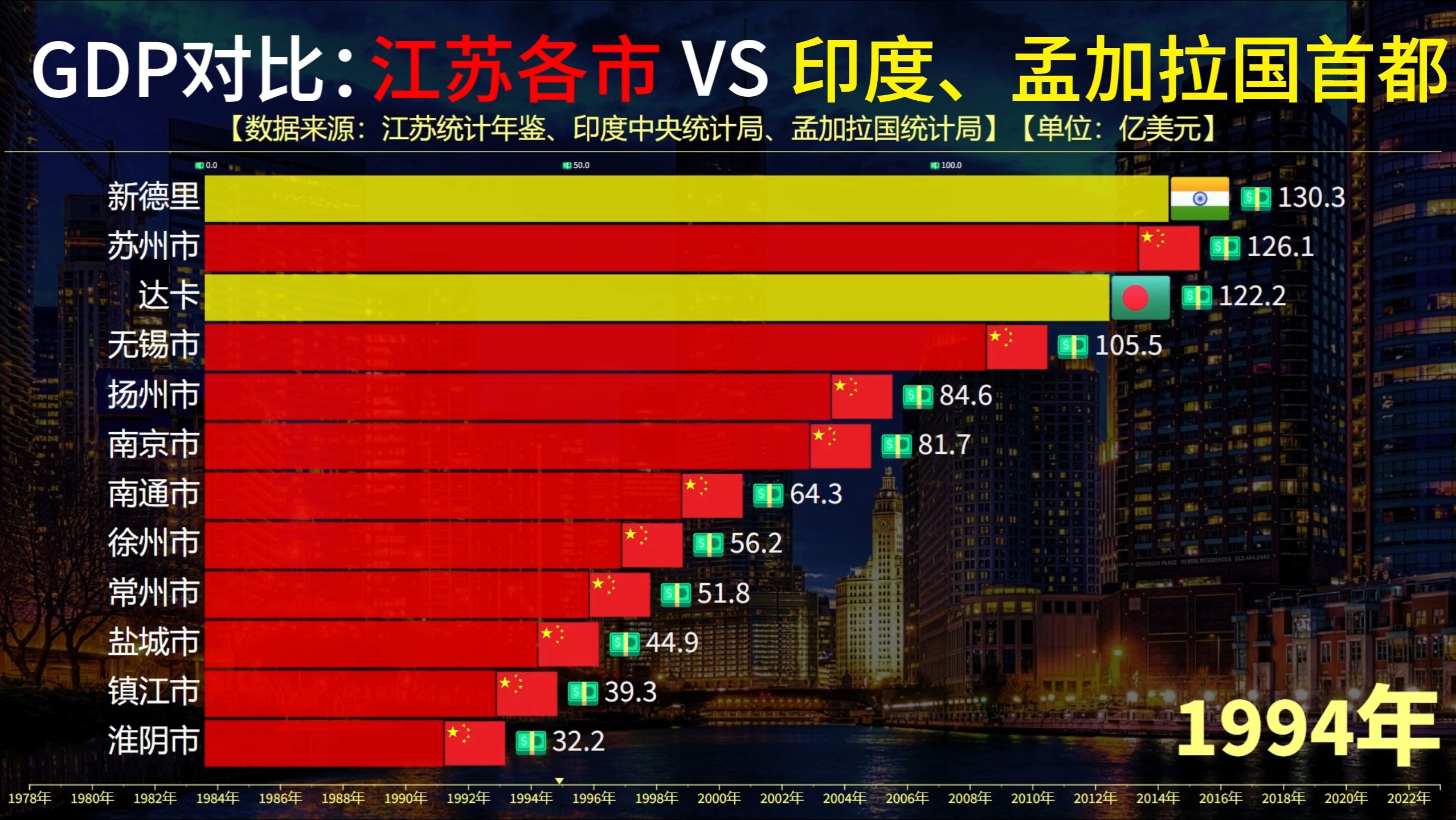 江苏各市vs印度孟加拉国首都gdp对比,印网友:印度也在悄然崛起