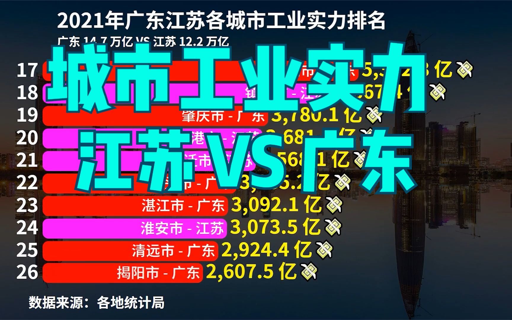 2021广东江苏34个城市工业实力排名,苏州力压深圳,广州才排第5哔哩哔哩bilibili