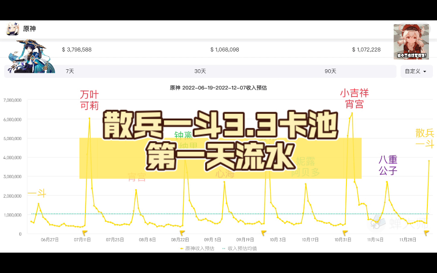 原神流水 散兵一斗3.3卡池第一天流水 (流浪者 荒泷一斗 3.3上半卡池 首日流水)持续更新ing~^^.(中规中矩还不错哦)手机游戏热门视频