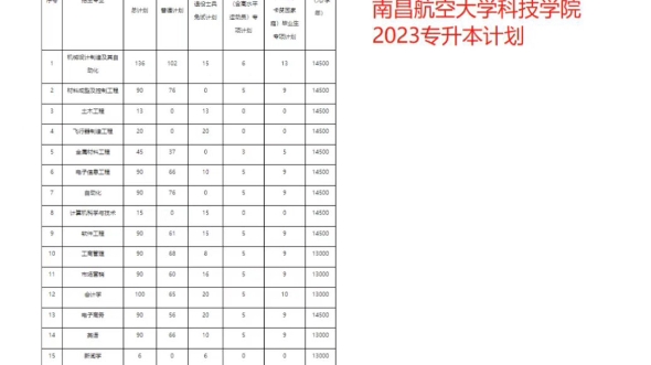 部分院校2023专升本招生计划来咯哔哩哔哩bilibili