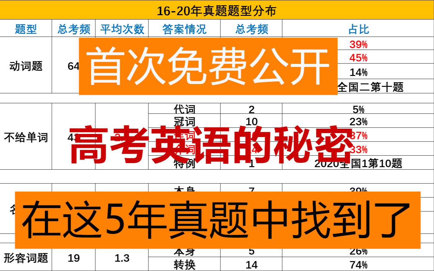 【高中英语】语法填空动词题最强分析,搞定动词题就搞定了语填的半壁江山哔哩哔哩bilibili