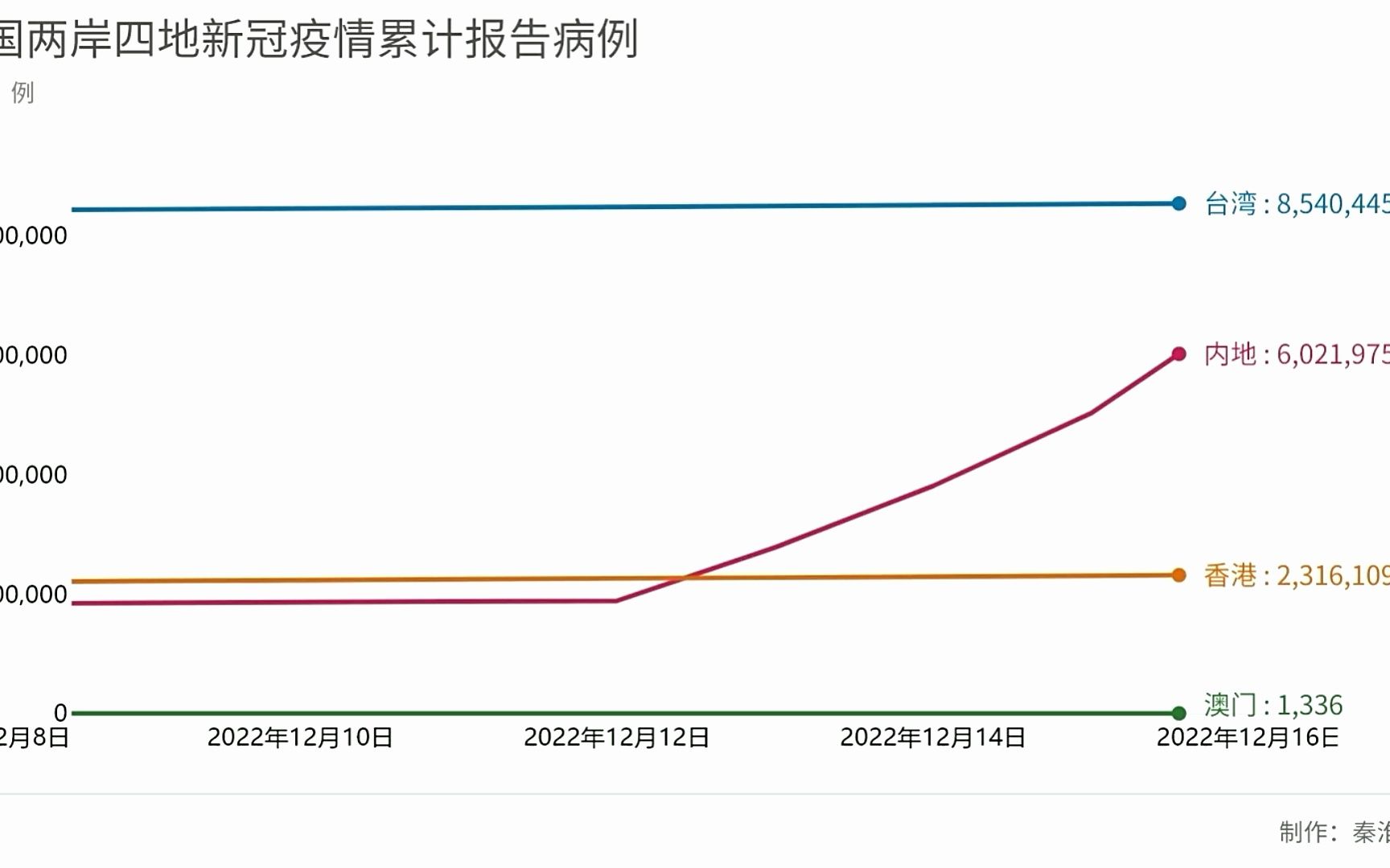 两岸四地新冠疫情累计报告病例(截至2023年1月31日)哔哩哔哩bilibili