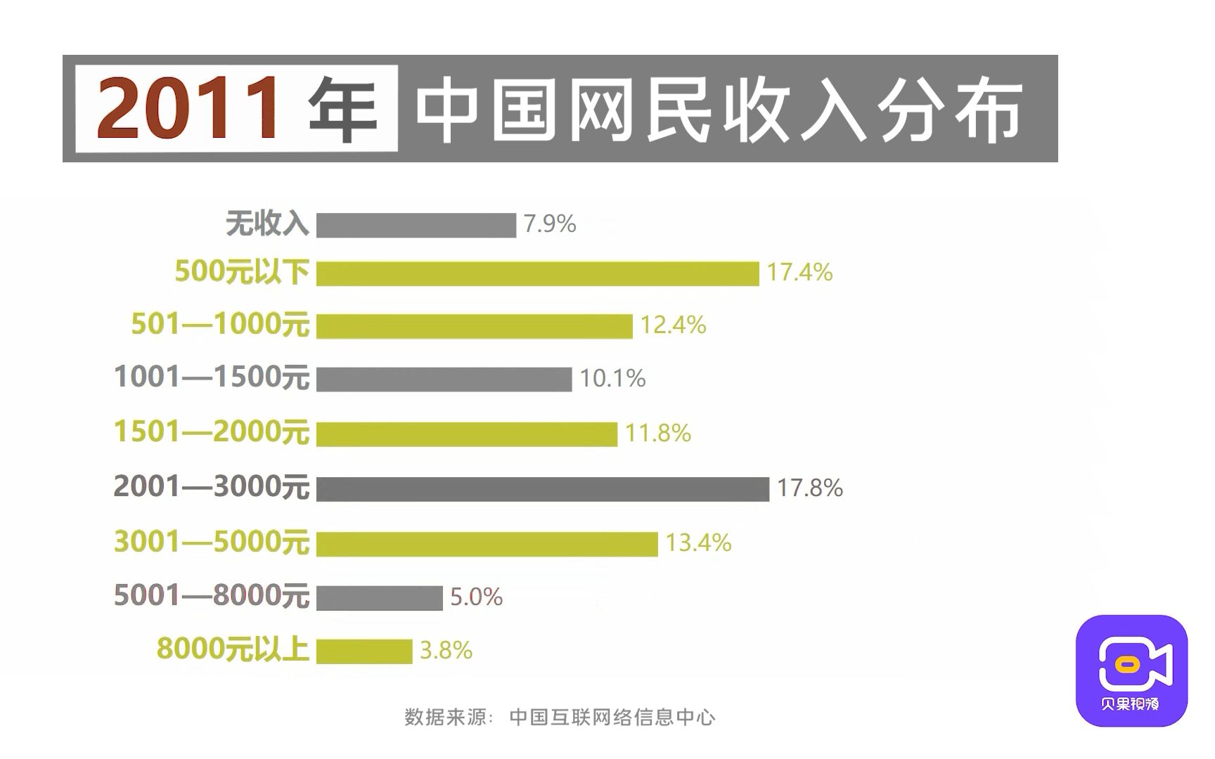 2011年来的10年间,月收入5000元以上的网民,占比总共翻了三倍!哔哩哔哩bilibili