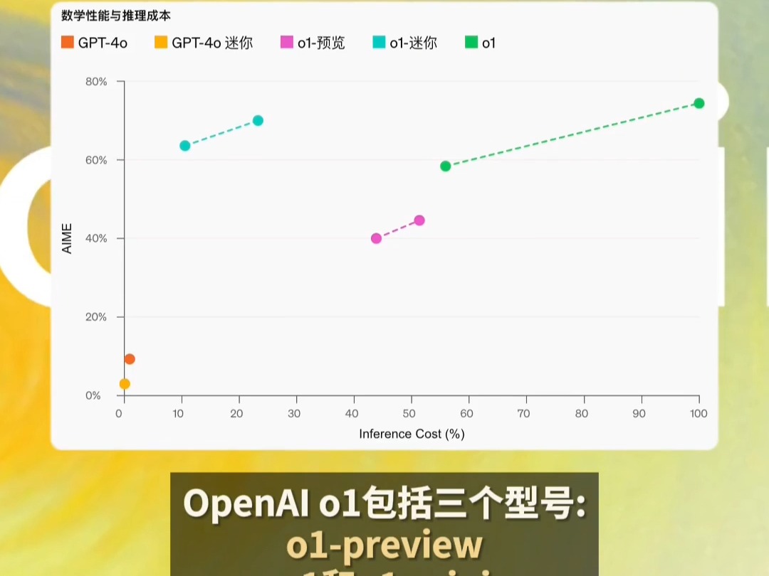 OpenAI发布新模型o1系列哔哩哔哩bilibili