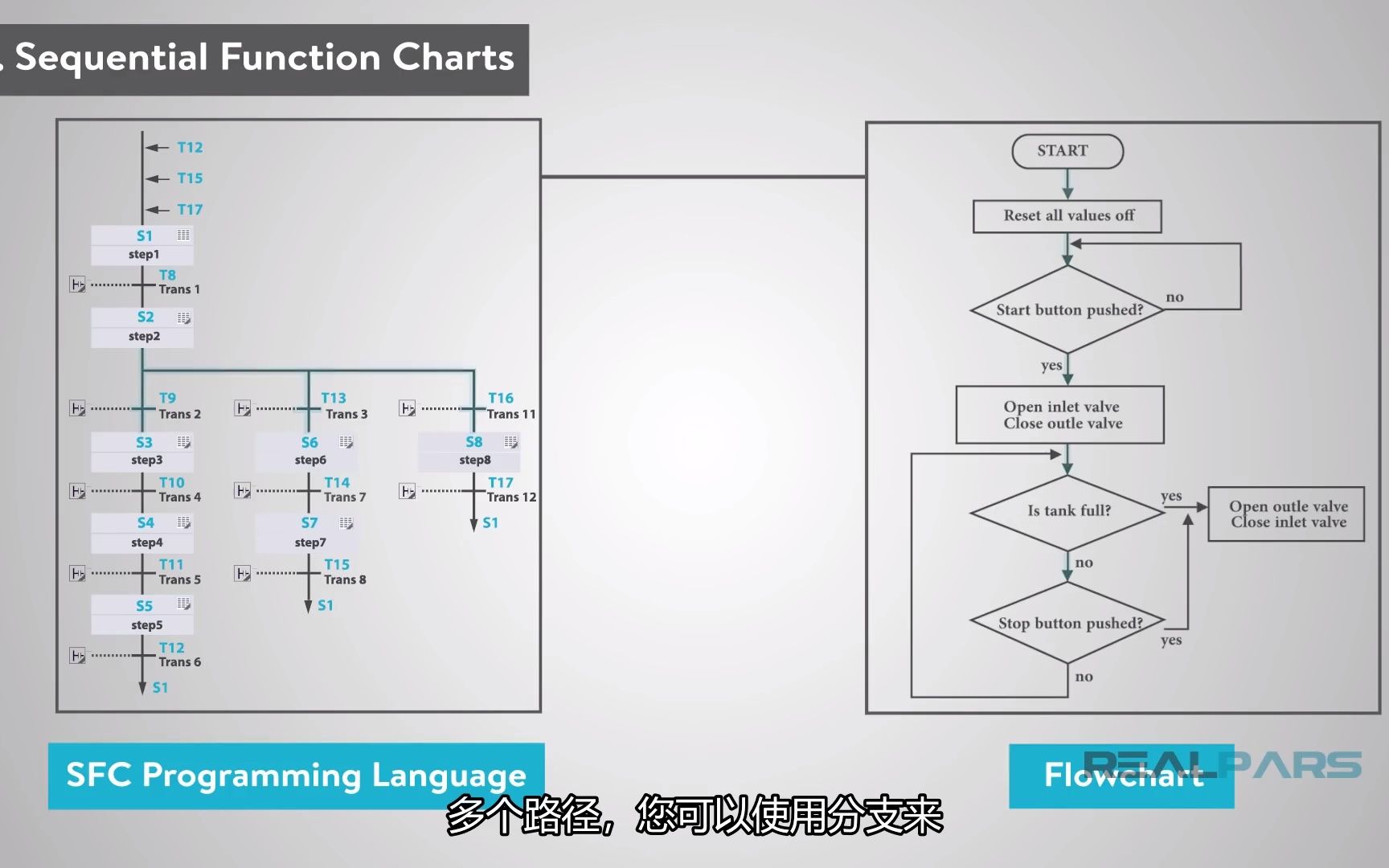 最流行的PLC编程语言是什么哔哩哔哩bilibili