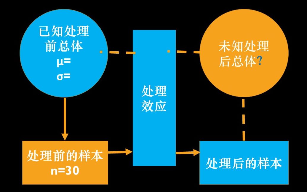 【菜单版】stata三天写论文!假设检验实战哔哩哔哩bilibili