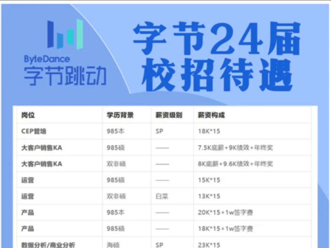 字节跳动24届校招待遇曝光!哔哩哔哩bilibili
