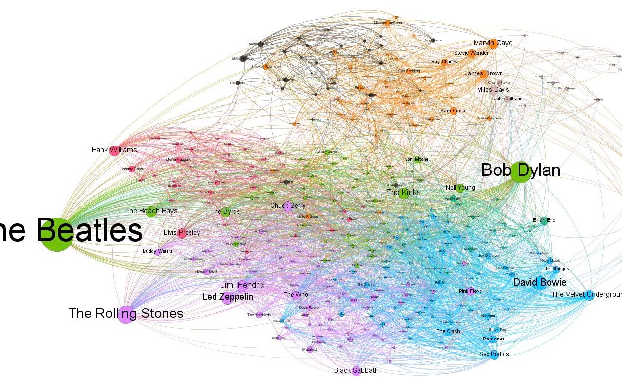 Gephi网络关系图实例展示——21美赛D题哔哩哔哩bilibili