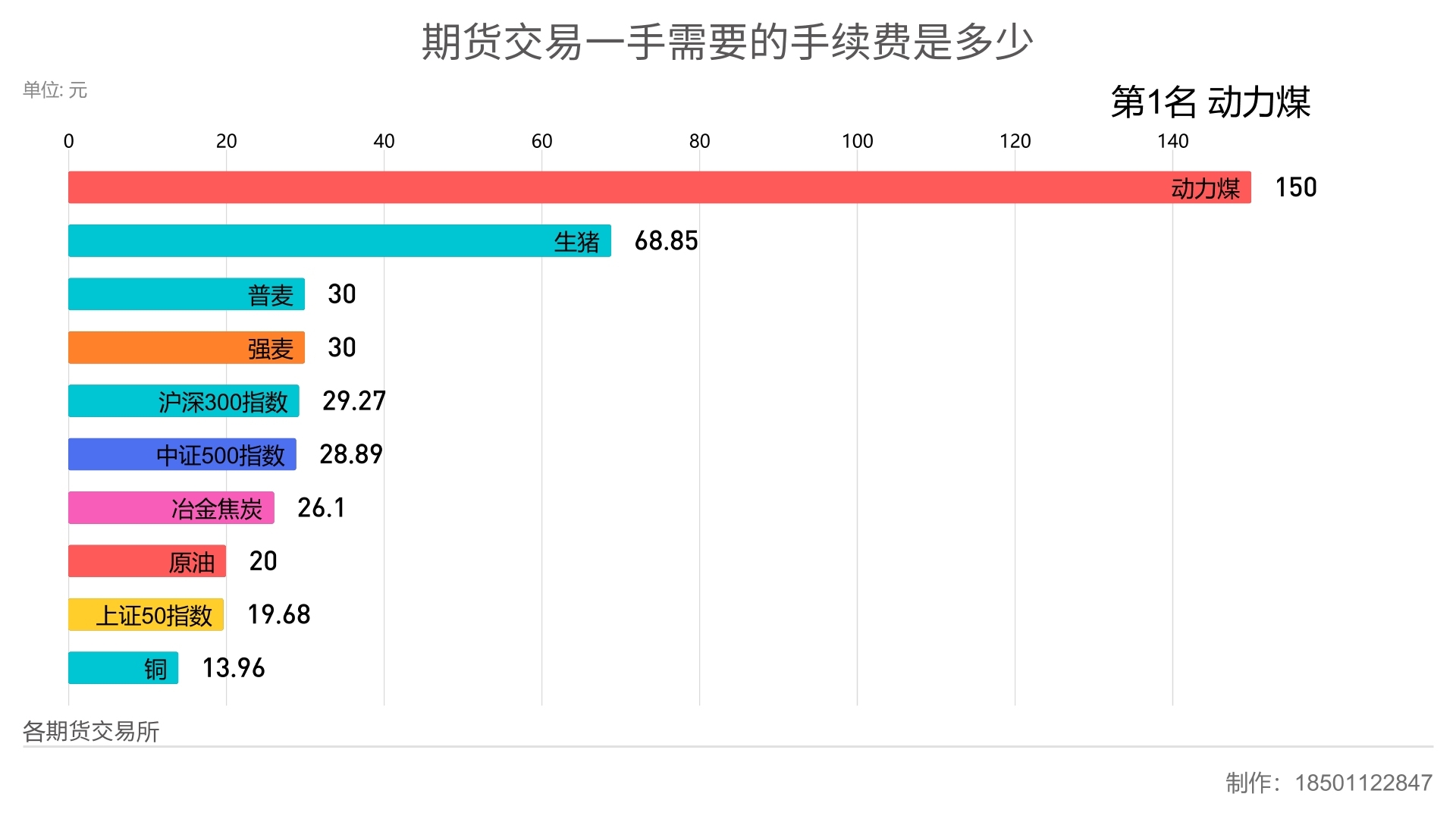 期货交易一手多少钱?当前各期货主力合约,开仓一手手续费是多少?哔哩哔哩bilibili