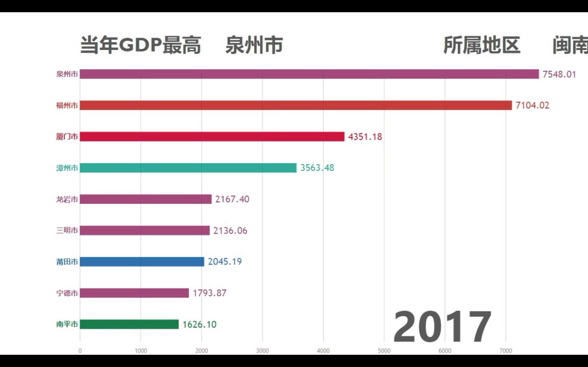 [数据可视化]福建各市19492017GDP排行榜哔哩哔哩bilibili