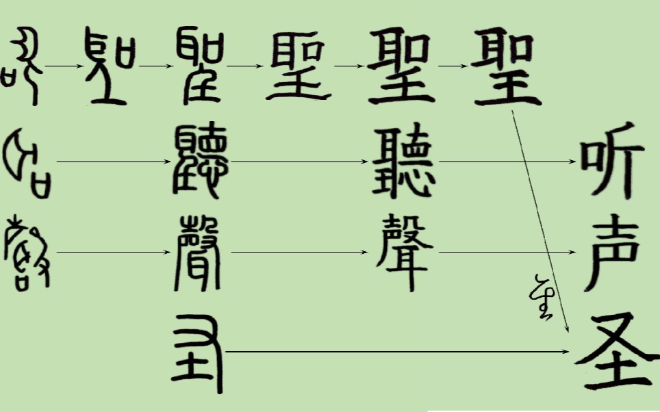 【汉字】圣/听/声——与声音有关的汉字哔哩哔哩bilibili