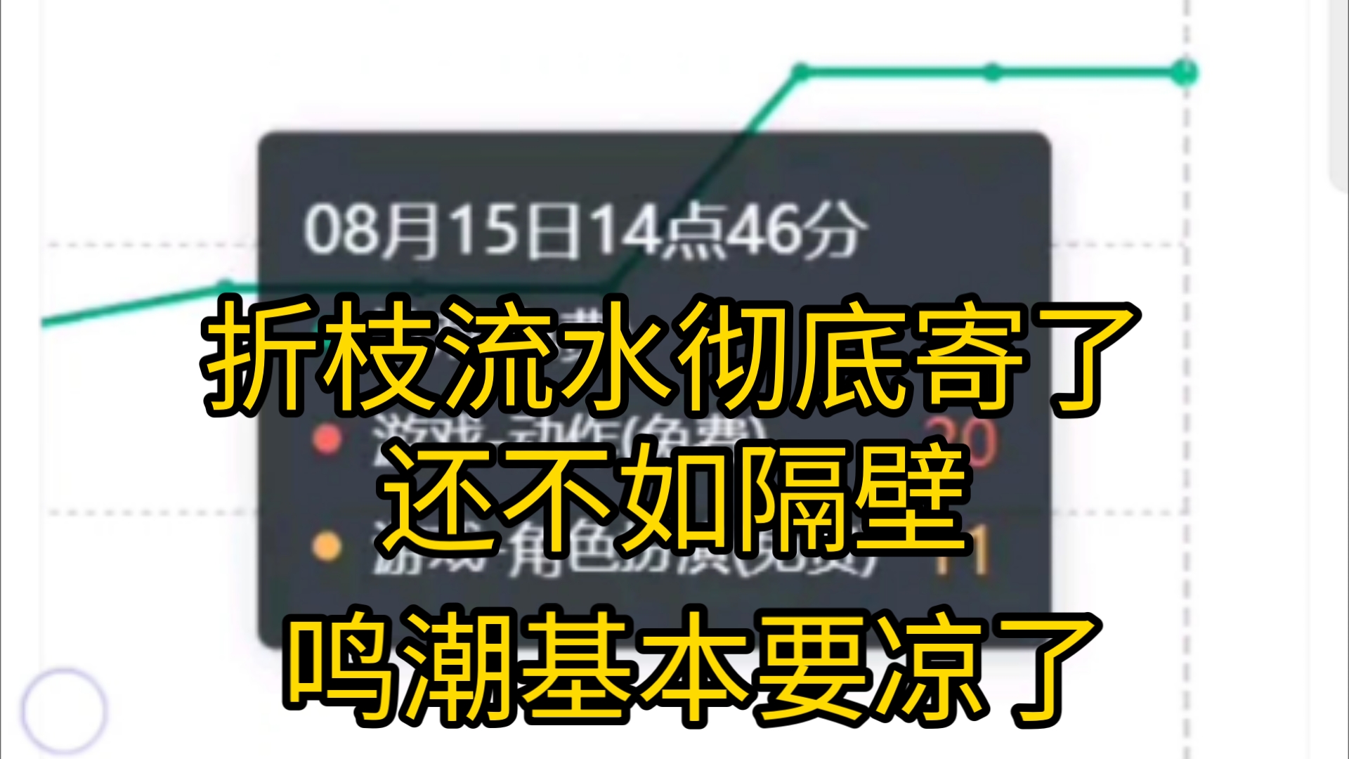 折枝流水挂零基本定型了 峰值流水才46名还不如隔壁 基本要凉了 再过段时间估计都不如不知名开放世界了哔哩哔哩bilibili