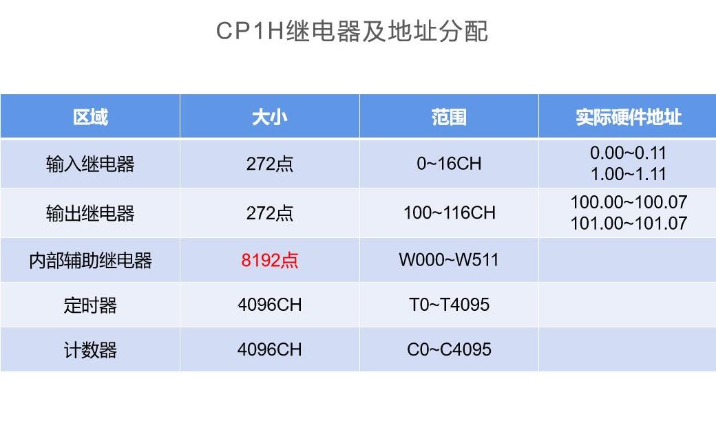 欧姆龙CP1H 继电器地址哔哩哔哩bilibili