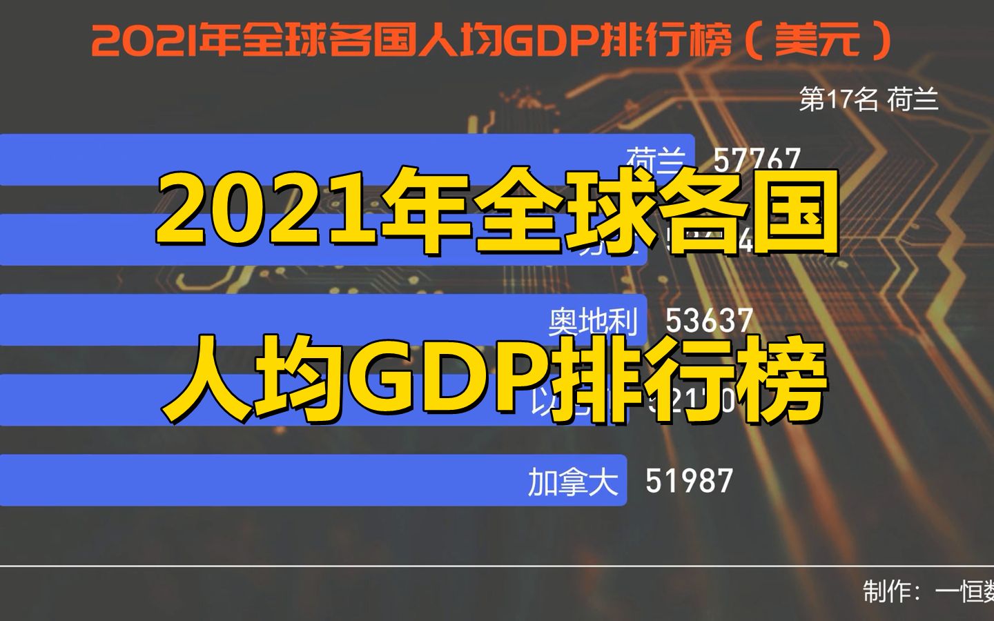 2021年全球各国人均GDP排行榜,看看你达标了没有哔哩哔哩bilibili