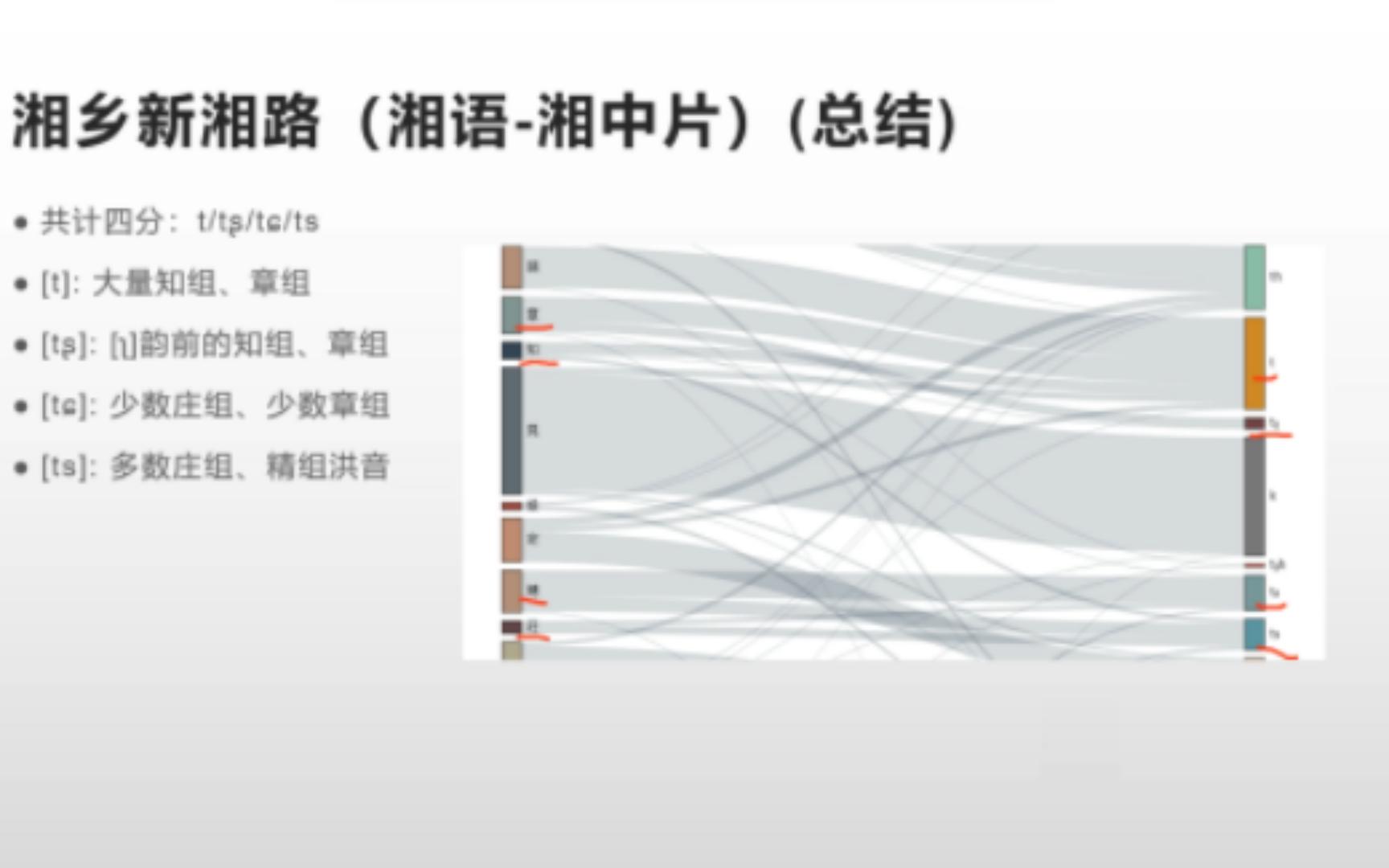 [图]【汉语地理】知章庄精四分的方言