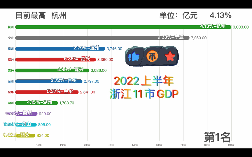 舟山增长惊人?2022上半年浙江11市GDP哔哩哔哩bilibili