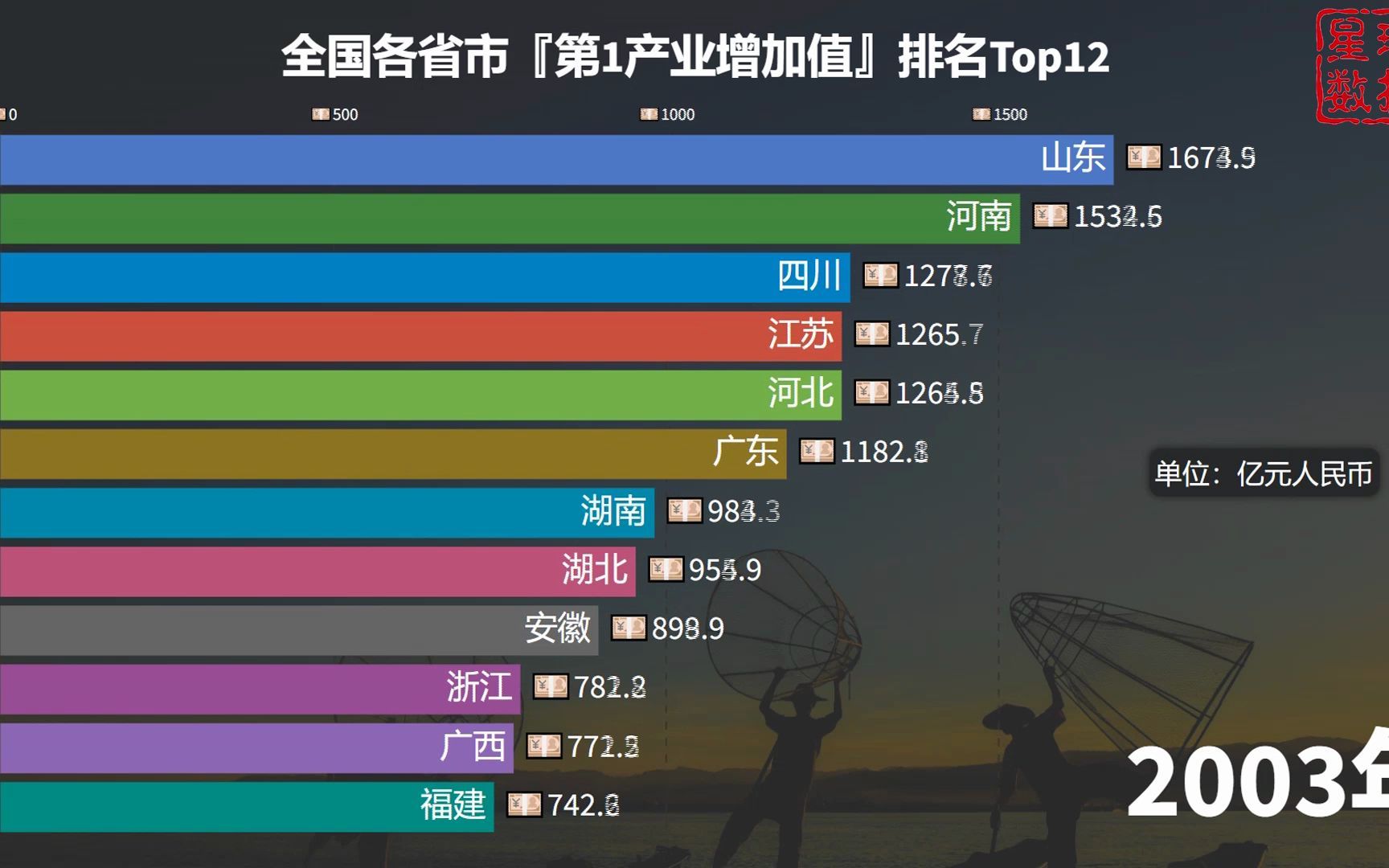 全国各省的第一产业增加值排名,山东最后一刻被反超,河南排第3哔哩哔哩bilibili