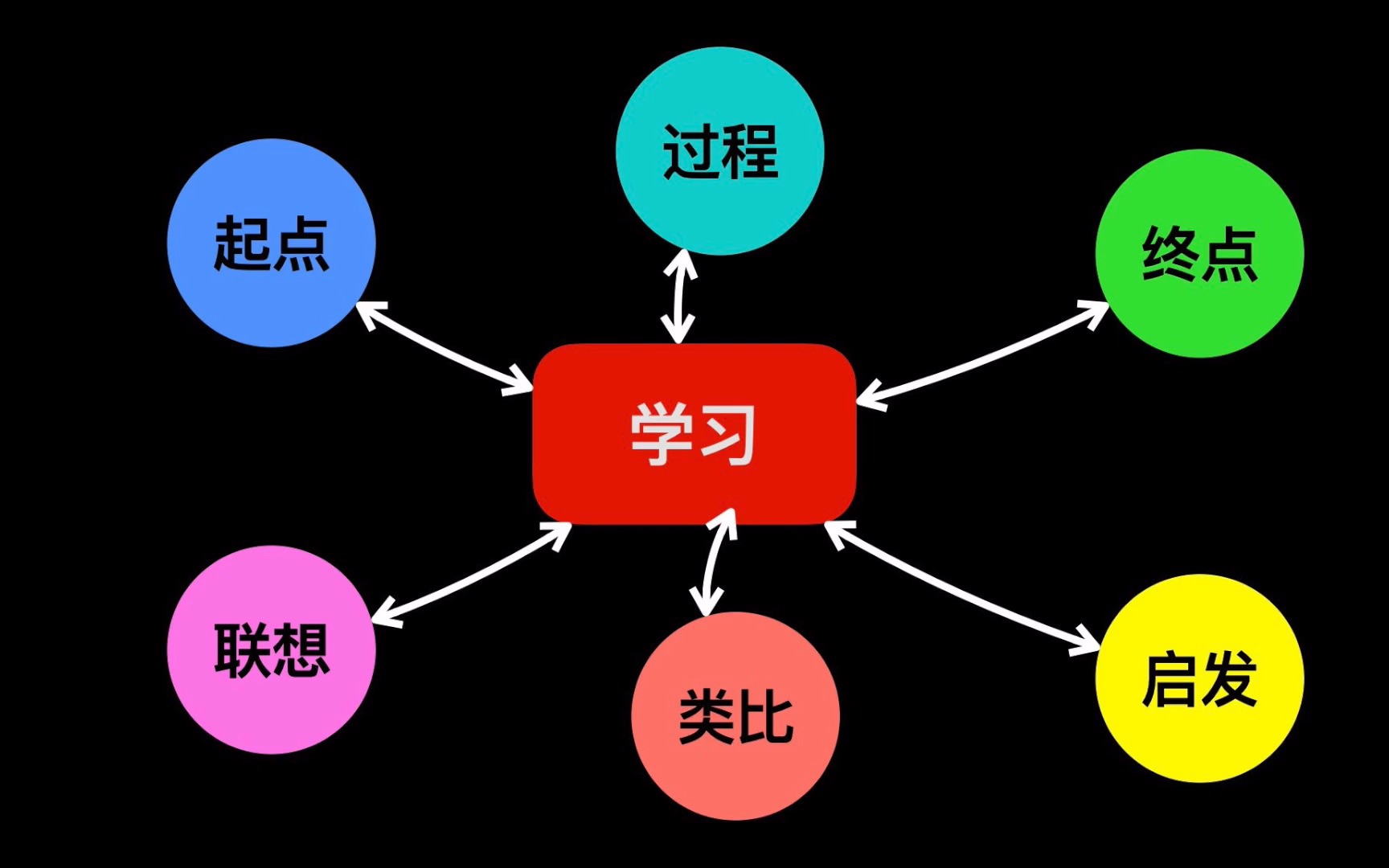 [图]再谈学习之道，学习的本质是什么？