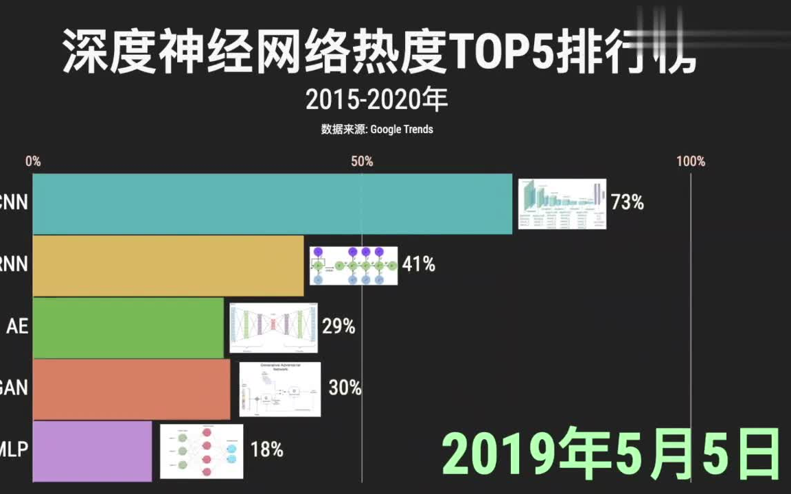 近5年深度学习算法热度排行榜top10,看看你熟悉的算法是哪个,在哪里?哔哩哔哩bilibili