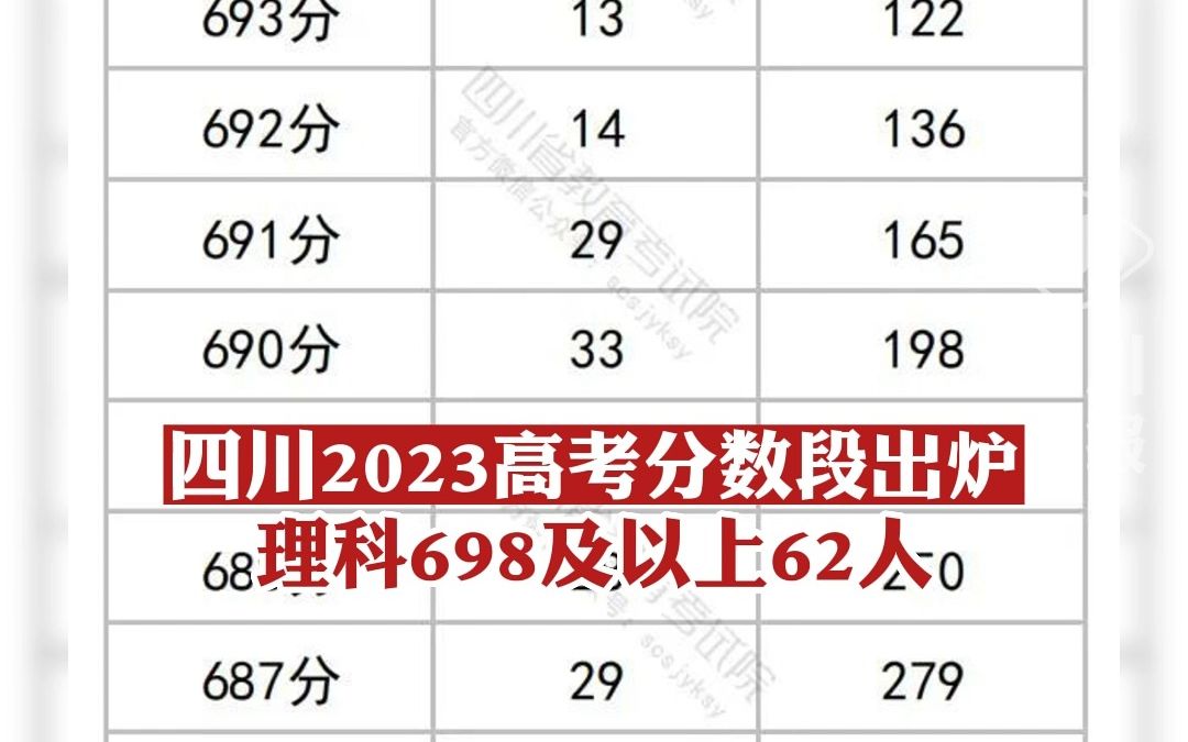 2023年四川高考分数段出炉!理科698及以上62人,文科636及以上34人哔哩哔哩bilibili