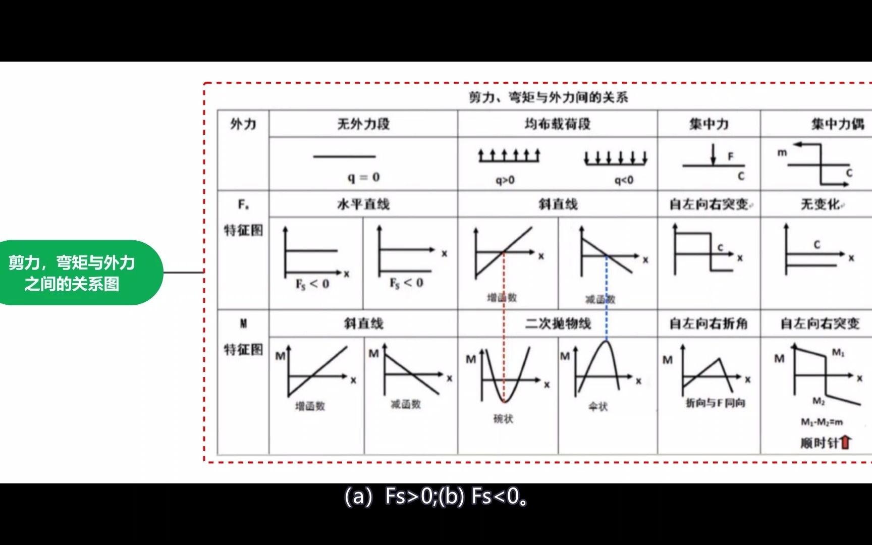 材料力学之5.15 剪力,弯矩与外力之间的关系简图哔哩哔哩bilibili