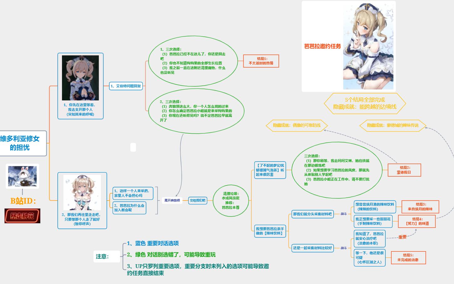 【原神】芭芭拉传说任务芭芭拉邀约事件一张图文一目了然~含全结局、全隐藏成就偶像的可靠防线蒙德城辣味传说能跨越的边境线原神