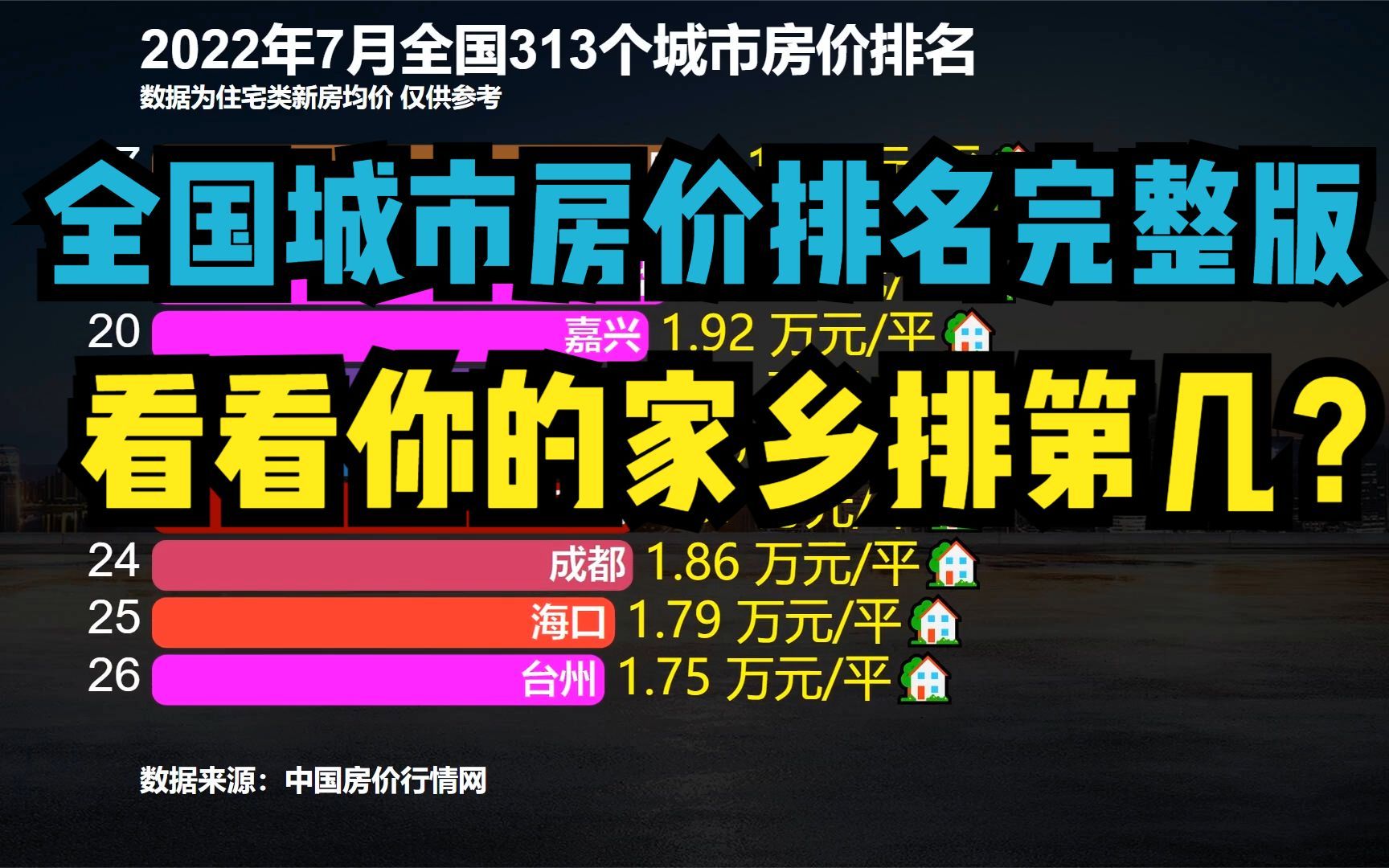 2022最新全国313个城市房价排名,你家乡房价贵吗?能排第几呢?哔哩哔哩bilibili