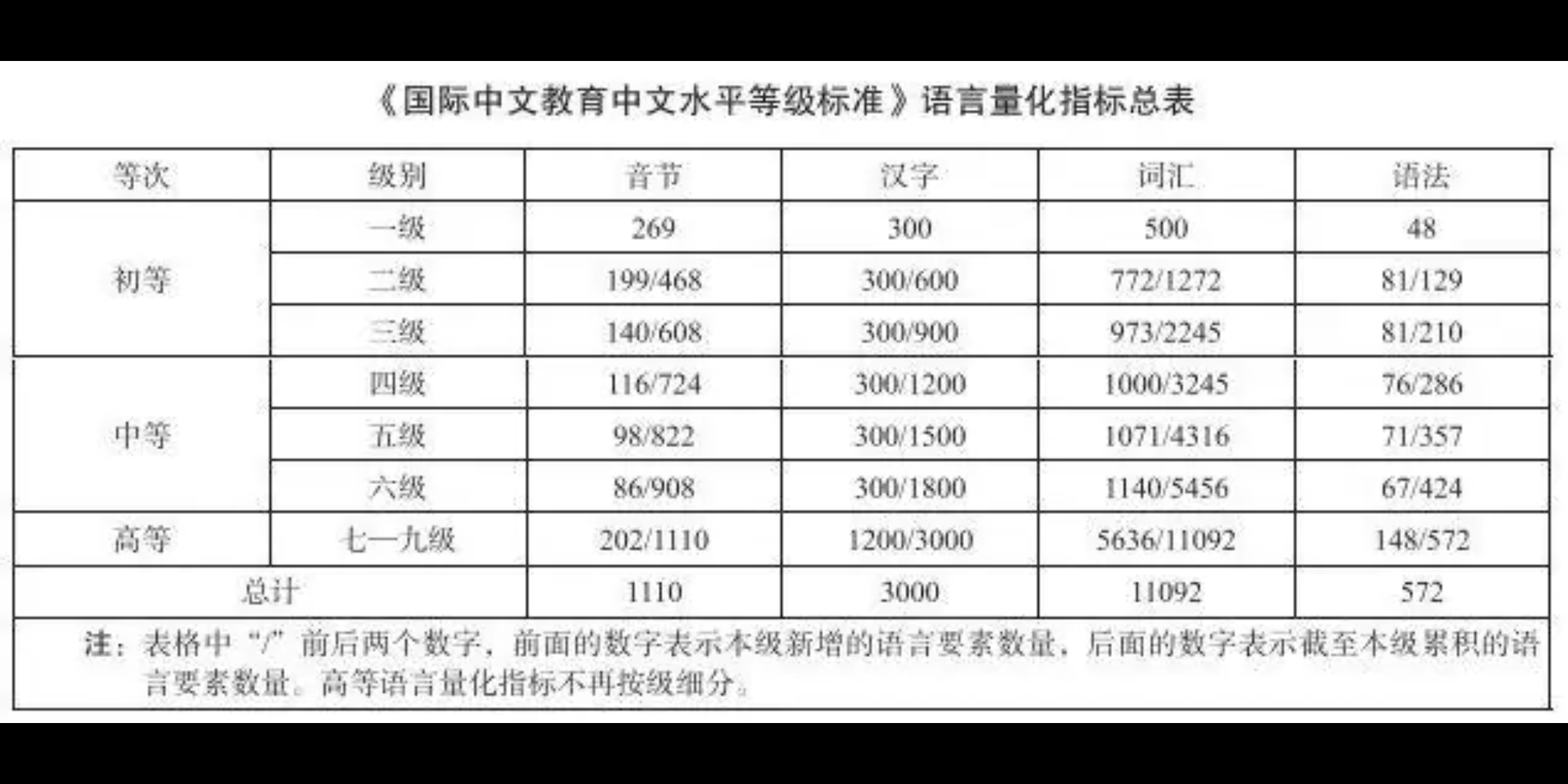 [图]国际中文等级标准