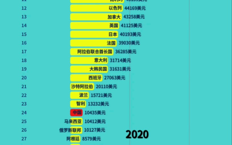 主要国家人均国内生产总值 19602020哔哩哔哩bilibili