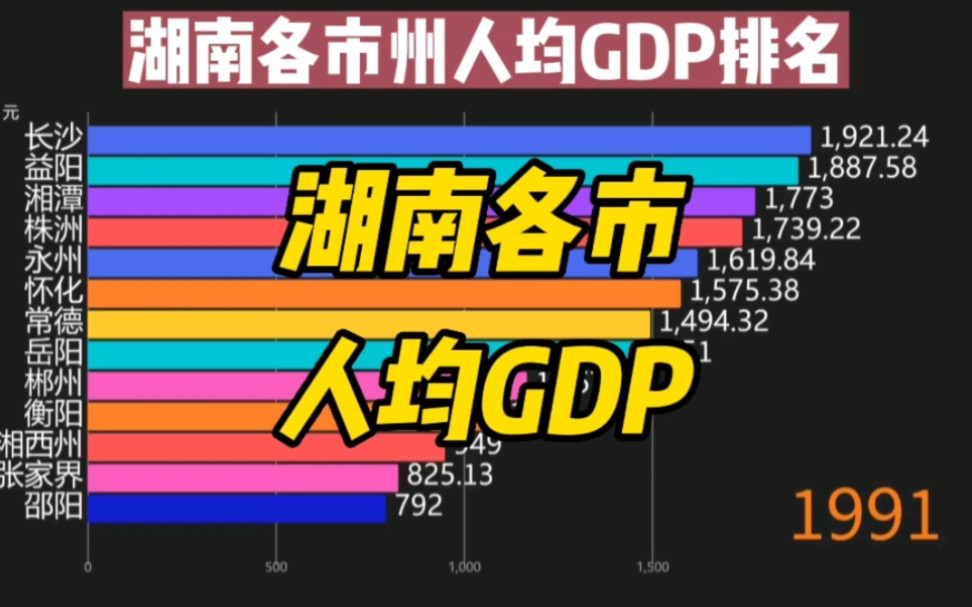 湖南各市人均GDP,1990~2021年湖南各市州人均GDP各时间段变化.#湖南 #湖南GDP #湖南人均GDP哔哩哔哩bilibili