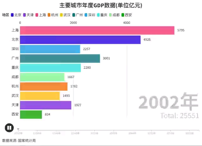 全国主要城市年度GDP数据哔哩哔哩bilibili