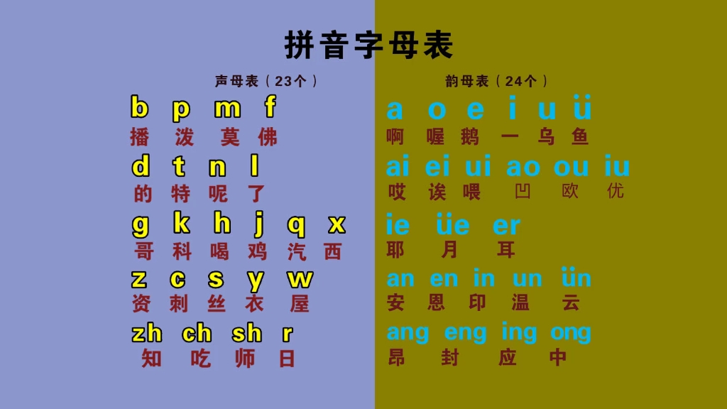 13零基础学习汉语拼音打字——声母表,韵母表,整体认读音节