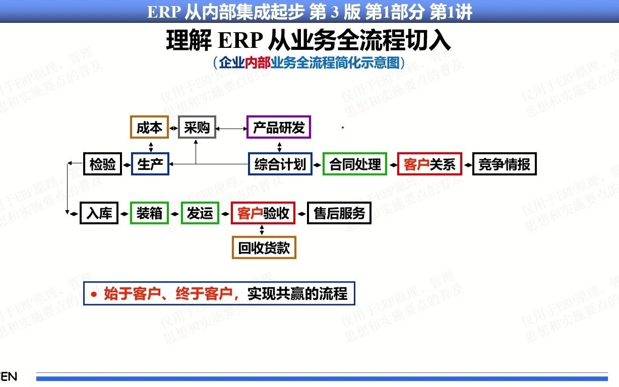 5、MRP物料需求计划/MRPII制造资源计划/ERP企业资源计划系列课程 第1讲第5集 企业内部业务全流程示意图 业务流程与业务流程要点哔哩哔哩bilibili