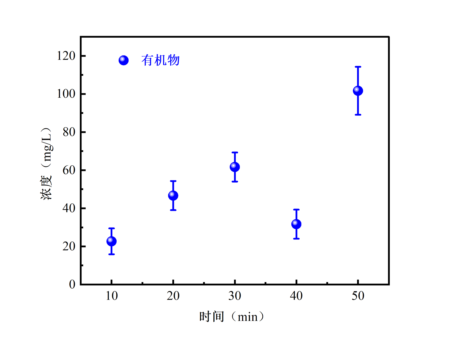 Origin绘制—散点图+误差棒哔哩哔哩bilibili