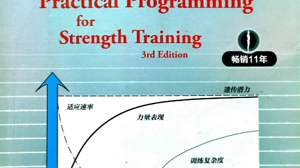 《力量训练计划》前78页相关知识,79页开始阐述训练计划:初级线性计划;中级三种:德州训练法、分割训练法、斯塔尔模型;高级两种:金字塔模型、...