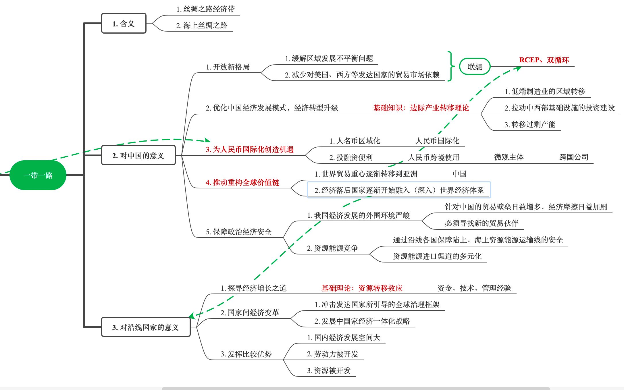 [图]434国际商务热点串讲——简约版思维导图（1）：逆全球化和一带一路