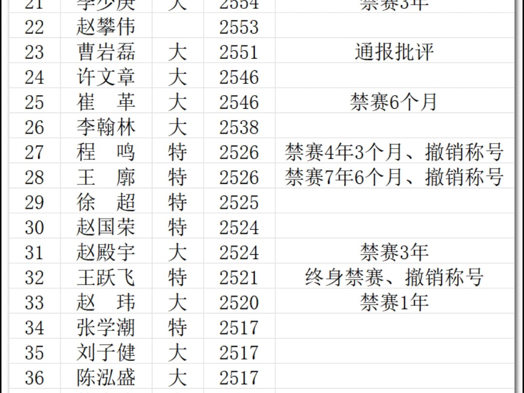 象棋男子棋手被处罚情况2025.1.12