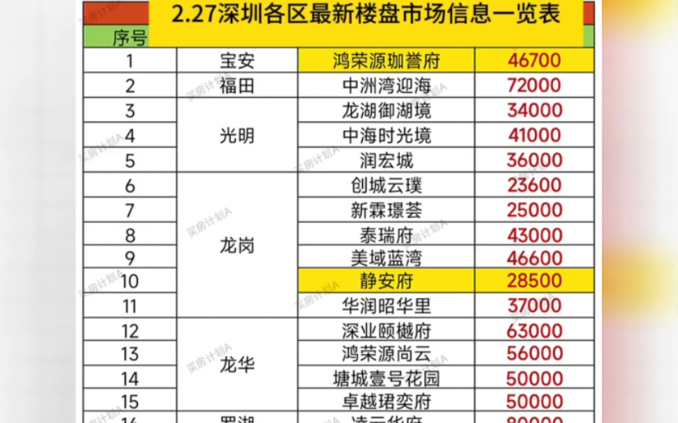 深圳各区最新一手房楼盘市场信息一览表,2月27日#好房推荐#深圳新房哔哩哔哩bilibili