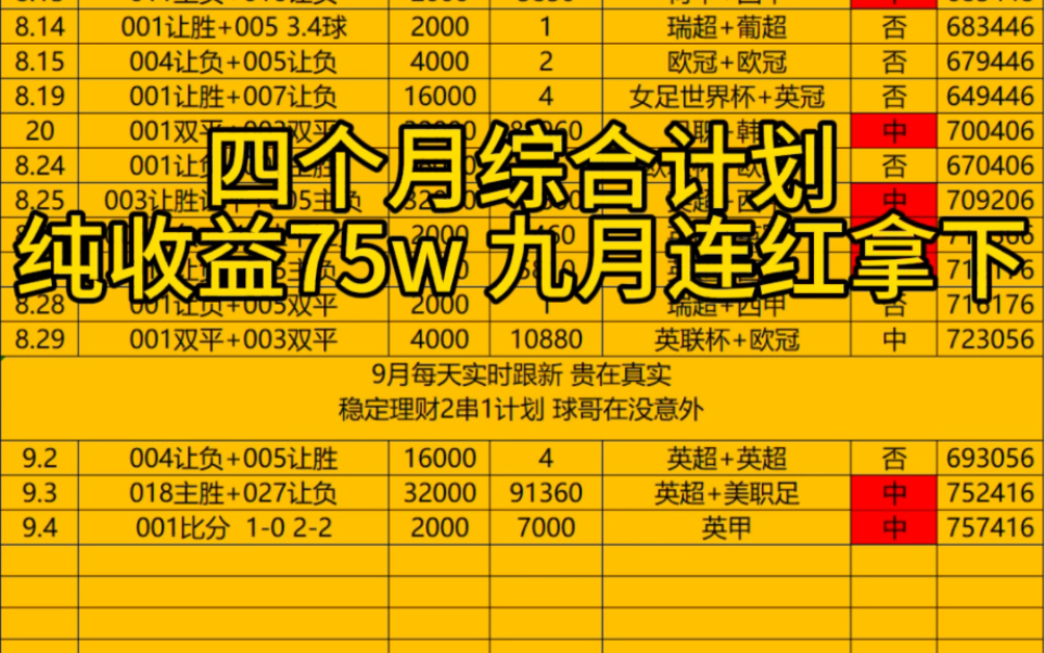 球哥四个月综合计划纯收入75w 九月拿下双红 英甲单场比分进球数比分命中 全网最真实的计划 每天实单推荐 无计划不成方圆 球哥在 没意外哔哩哔哩bilibili