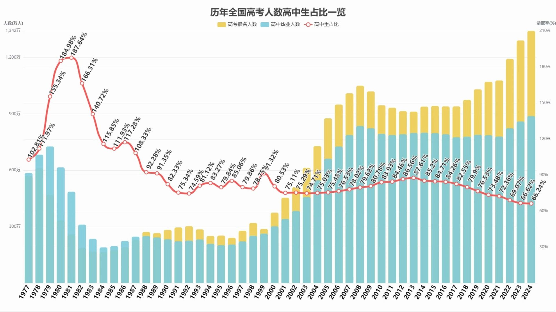 [图]2024高考一数据逐年下滑，再创历史新低！历年高考人数高中生占比