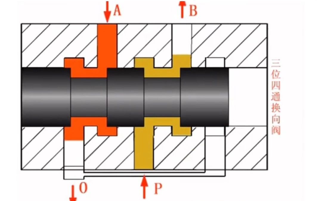 你知道三位四通换向阀有哪些中位机能吗?评论区留言哔哩哔哩bilibili