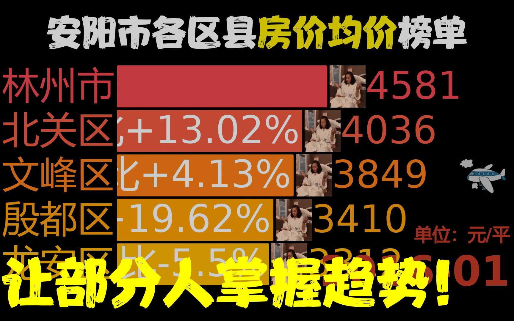 近86月201601202303,安阳市各区县房价,网友:安阳县速度哔哩哔哩bilibili