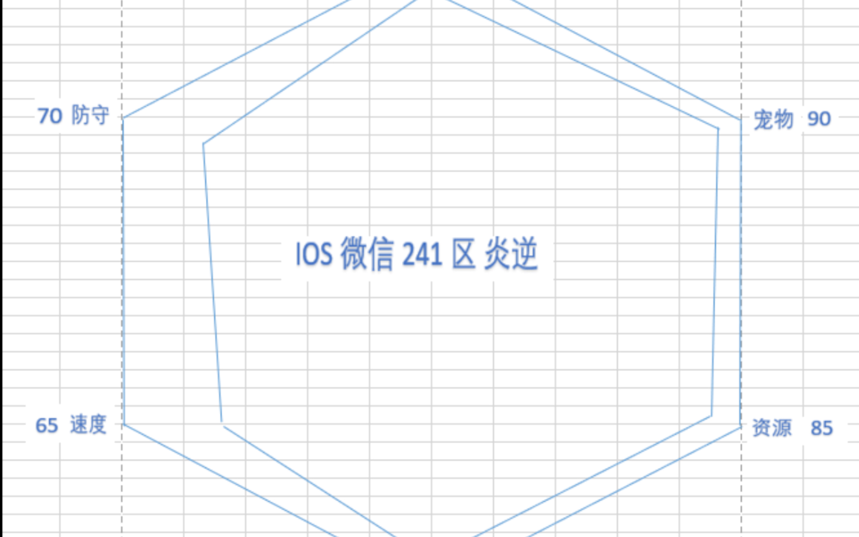 龙珠激斗最新六边形战力图!以后的调号都会做出相应的战力分析图,帮助大家更直观的看到自己的优缺点,加以提高,早日变成六边形战士!哔哩哔哩...