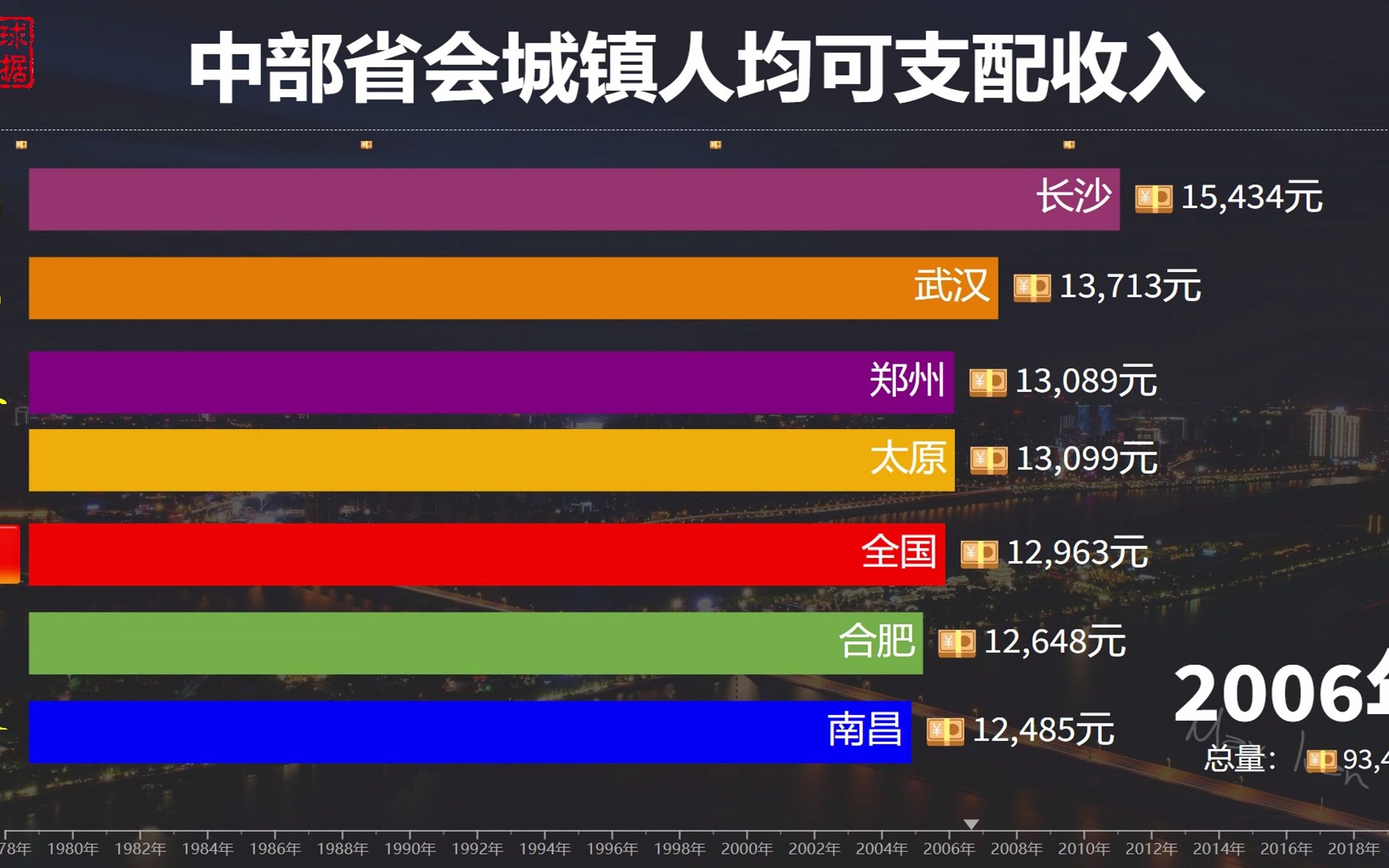 中部6省省会城镇人均可支配收入,长沙低调的富有,哪座城市更有发展前景?哔哩哔哩bilibili