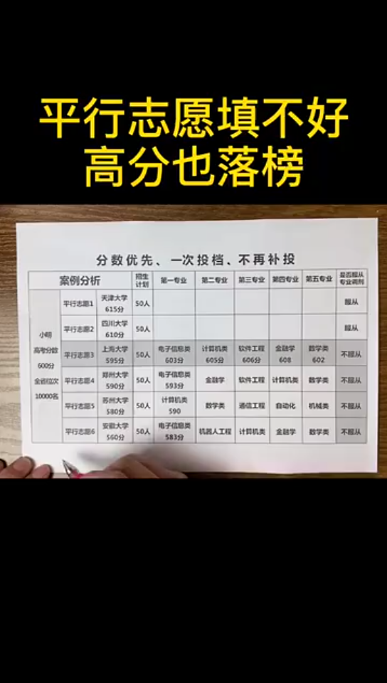 【一个视频帮你理解平行志愿的录取规则】今年地区高考志愿录取都采用了平行志愿“分数优先、一次投档、不再补投”模式,那你知道他的规则到底是什么...